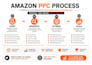 do amazon ppc campaign and amazon ads optimization